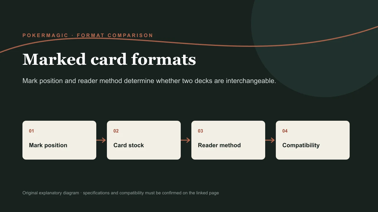 Comparison diagram of edge, back-pattern, and barcode marked-card formats and their reader types
